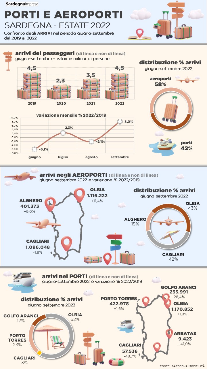 infografiche arrivi estate 2019-2022
