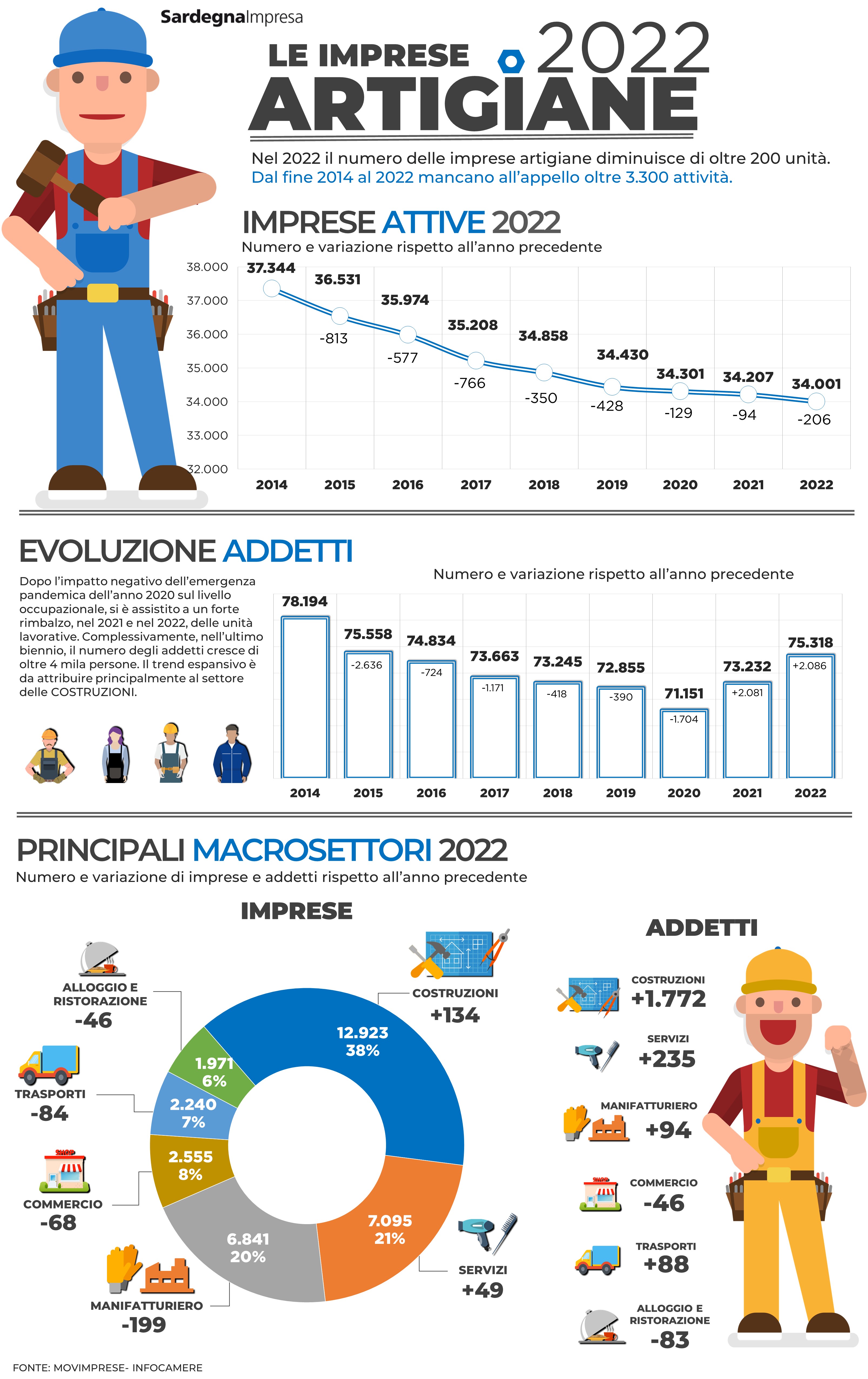 Imprese femminili in Sardegna 2022